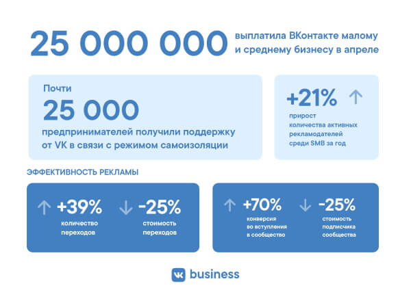 ВКонтакте поддержал 25 тысяч предпринимателей в апреле ВКонтакте вернул на рекламные счета предпринимателей более 25 млн рублей в апреле